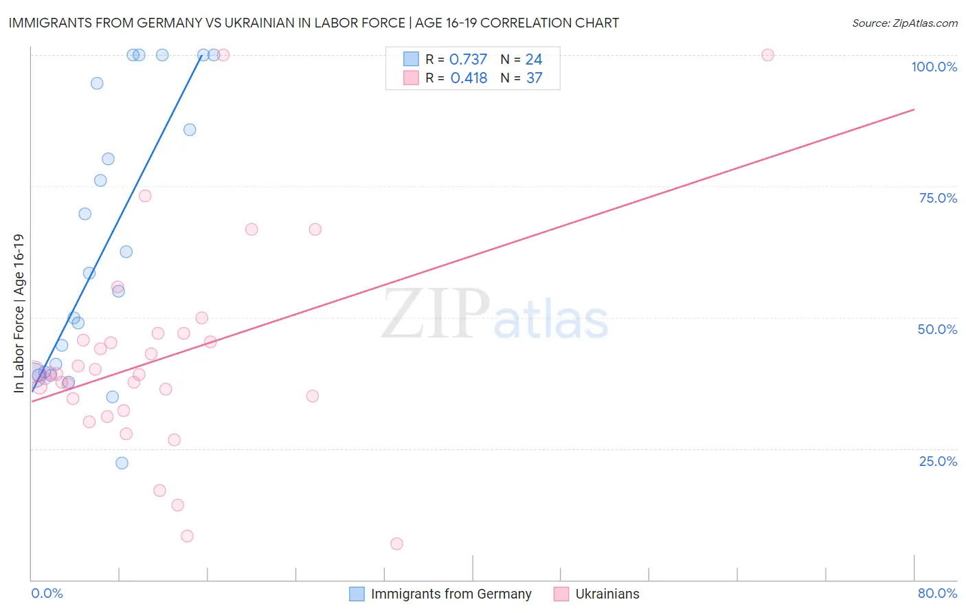 Immigrants from Germany vs Ukrainian In Labor Force | Age 16-19