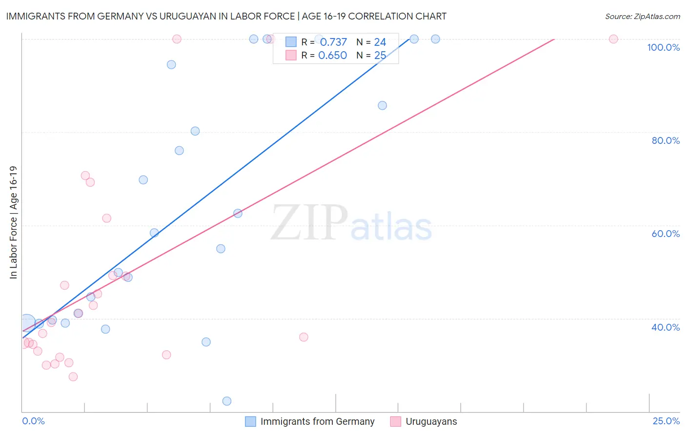 Immigrants from Germany vs Uruguayan In Labor Force | Age 16-19