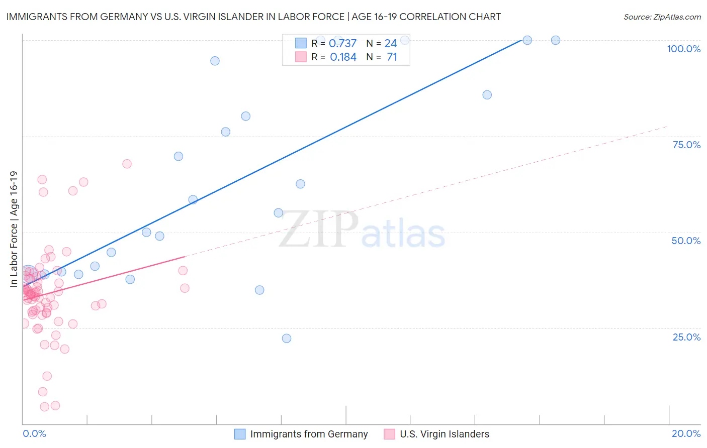 Immigrants from Germany vs U.S. Virgin Islander In Labor Force | Age 16-19