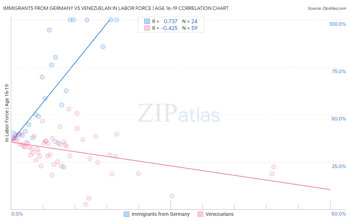 Immigrants from Germany vs Venezuelan In Labor Force | Age 16-19