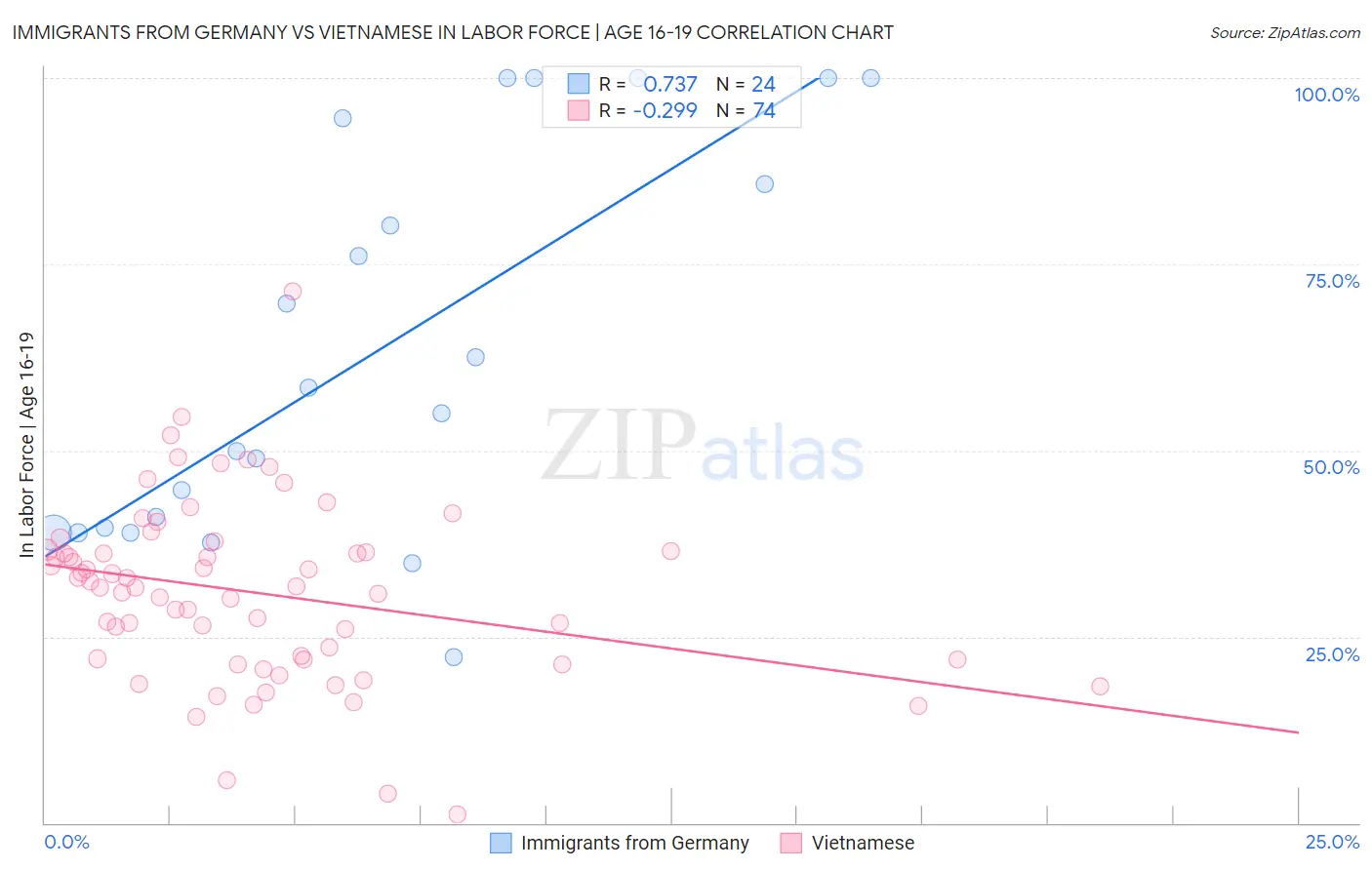 Immigrants from Germany vs Vietnamese In Labor Force | Age 16-19