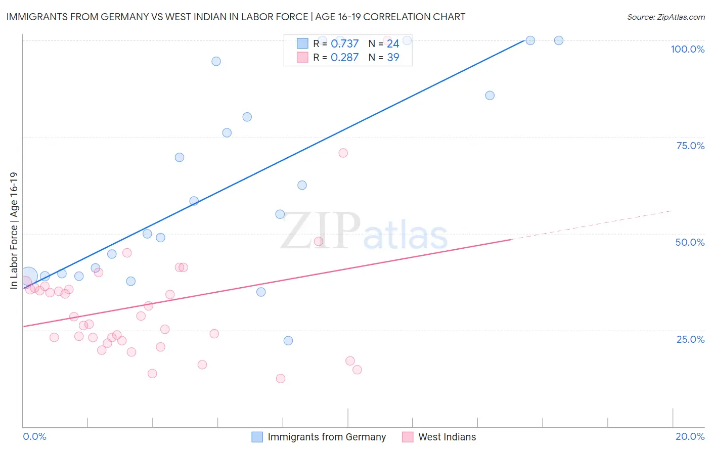 Immigrants from Germany vs West Indian In Labor Force | Age 16-19