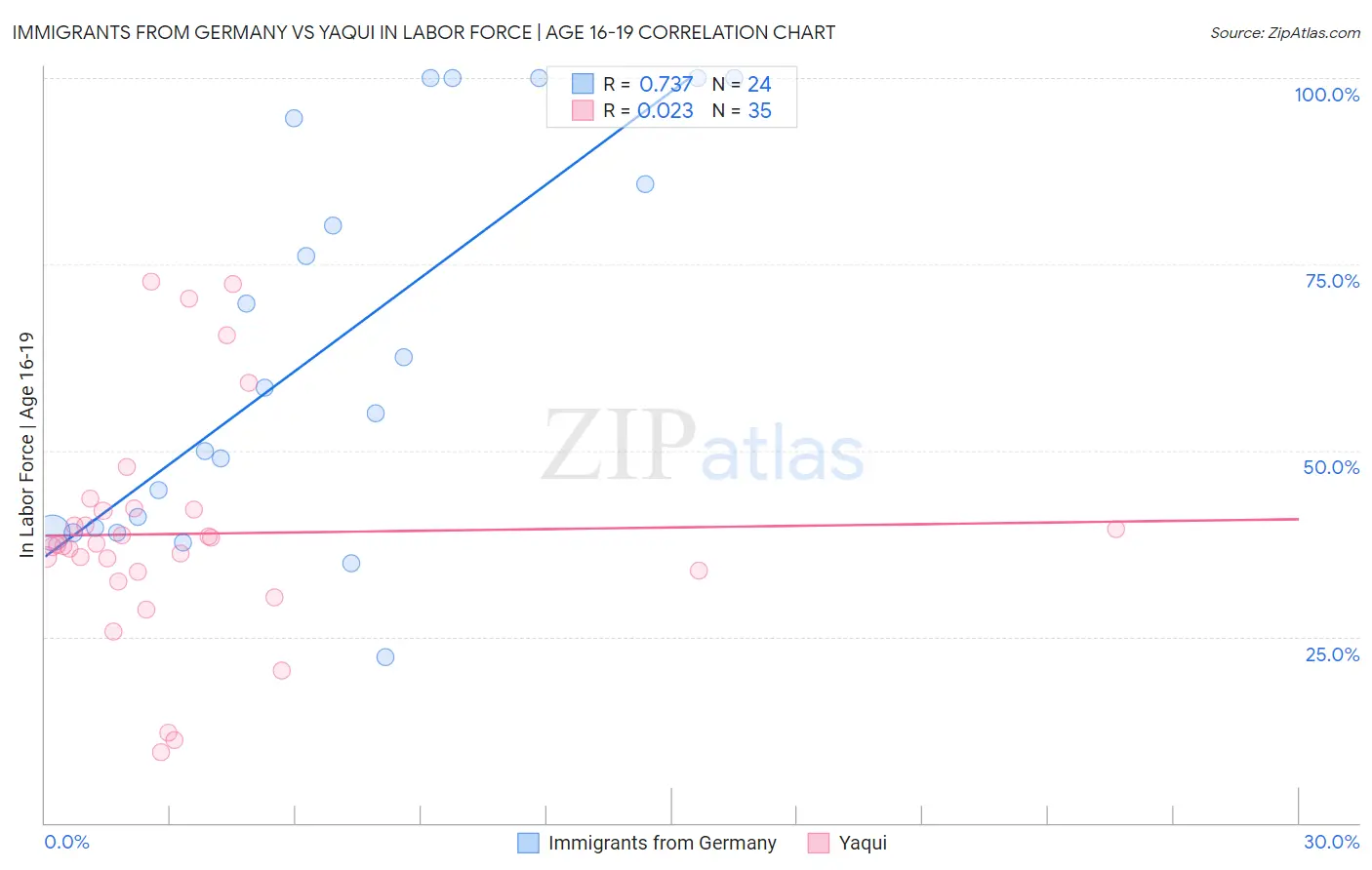 Immigrants from Germany vs Yaqui In Labor Force | Age 16-19