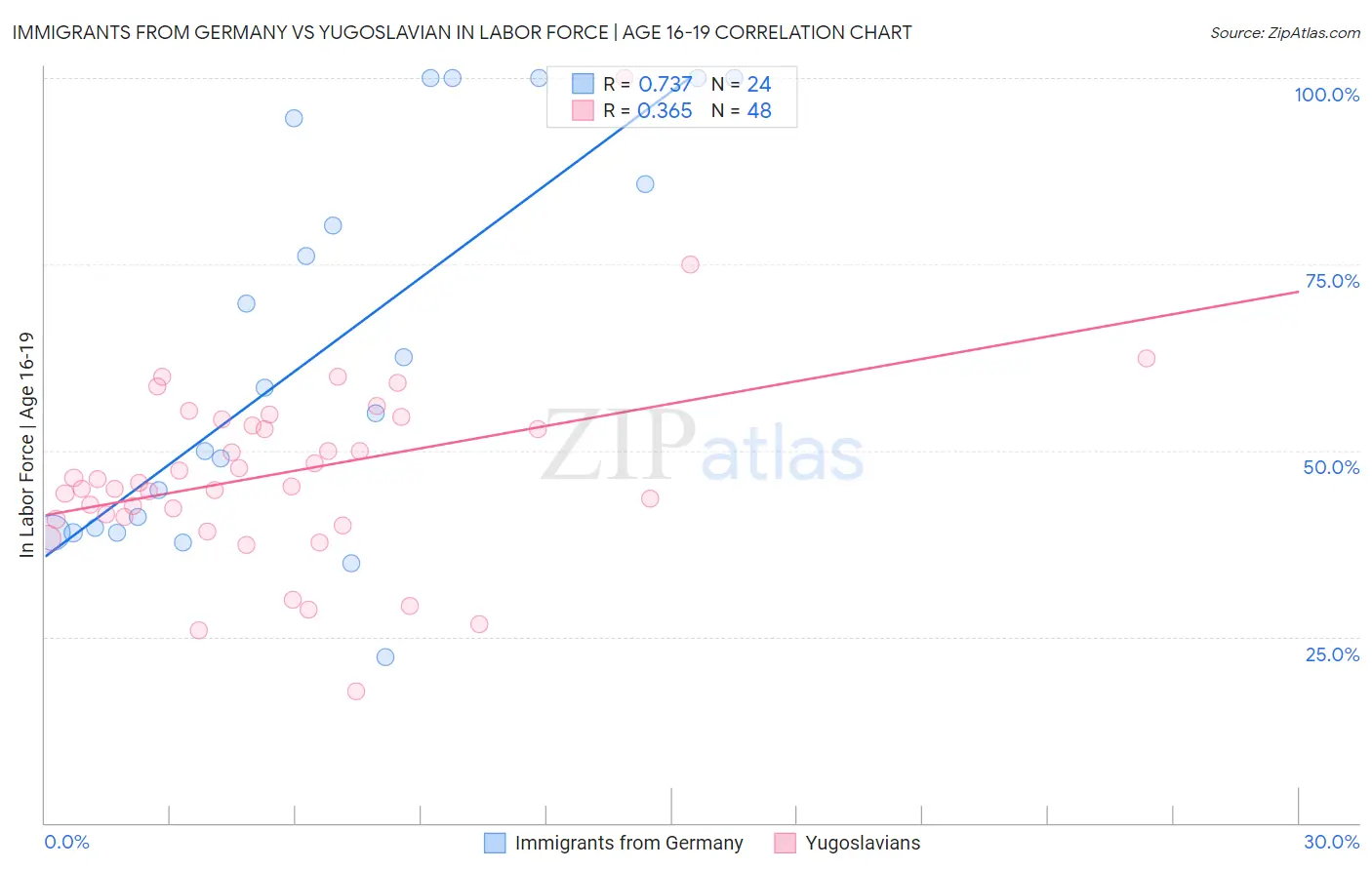Immigrants from Germany vs Yugoslavian In Labor Force | Age 16-19