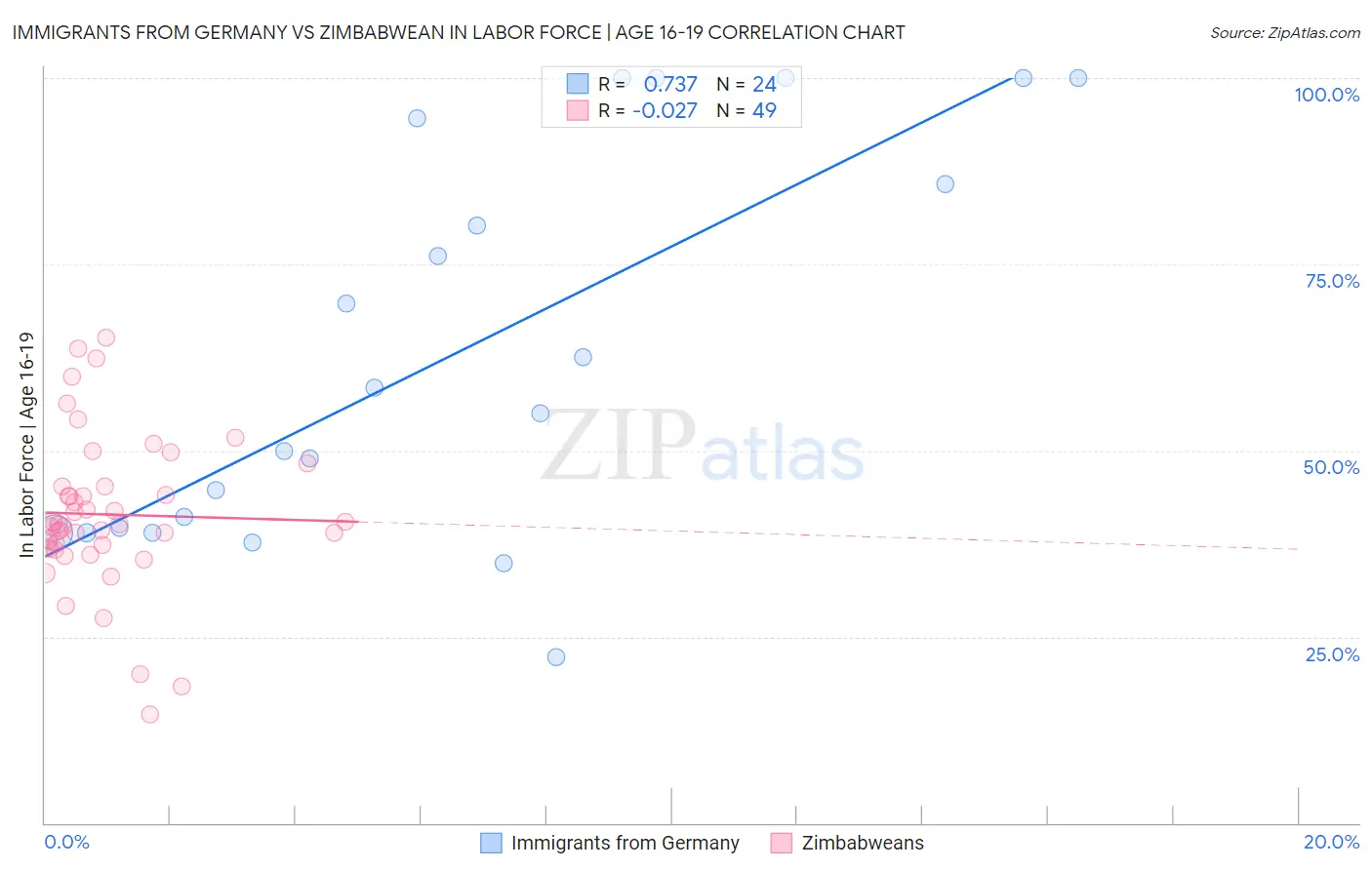 Immigrants from Germany vs Zimbabwean In Labor Force | Age 16-19