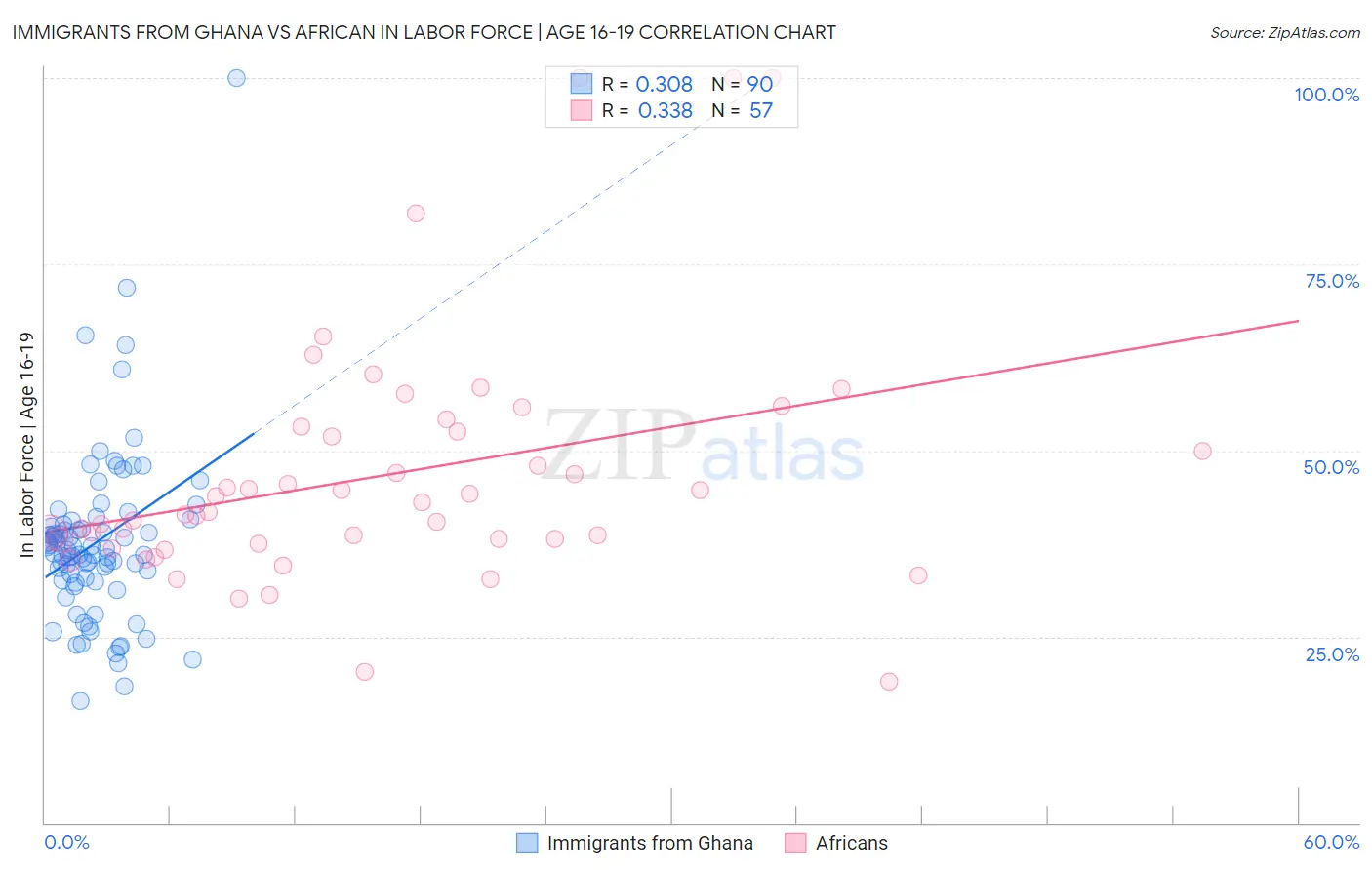 Immigrants from Ghana vs African In Labor Force | Age 16-19