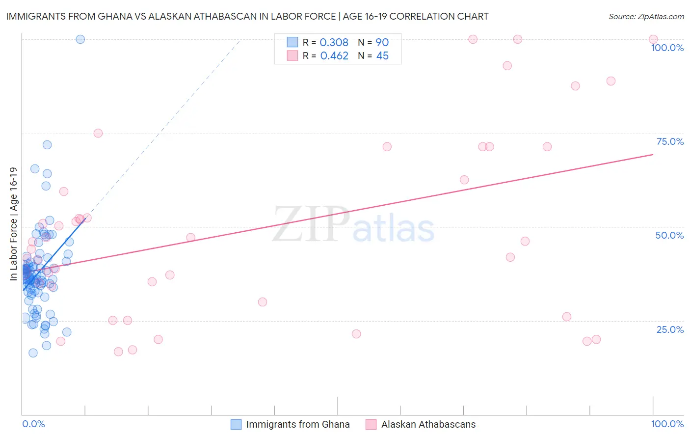 Immigrants from Ghana vs Alaskan Athabascan In Labor Force | Age 16-19