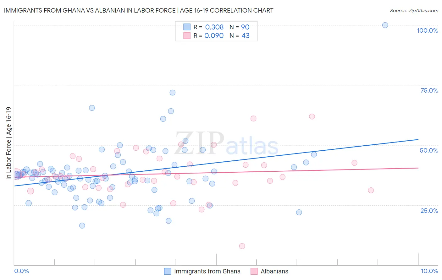 Immigrants from Ghana vs Albanian In Labor Force | Age 16-19