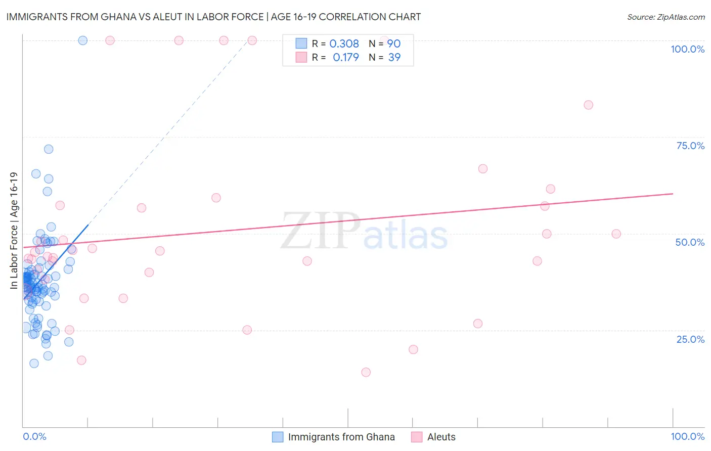 Immigrants from Ghana vs Aleut In Labor Force | Age 16-19