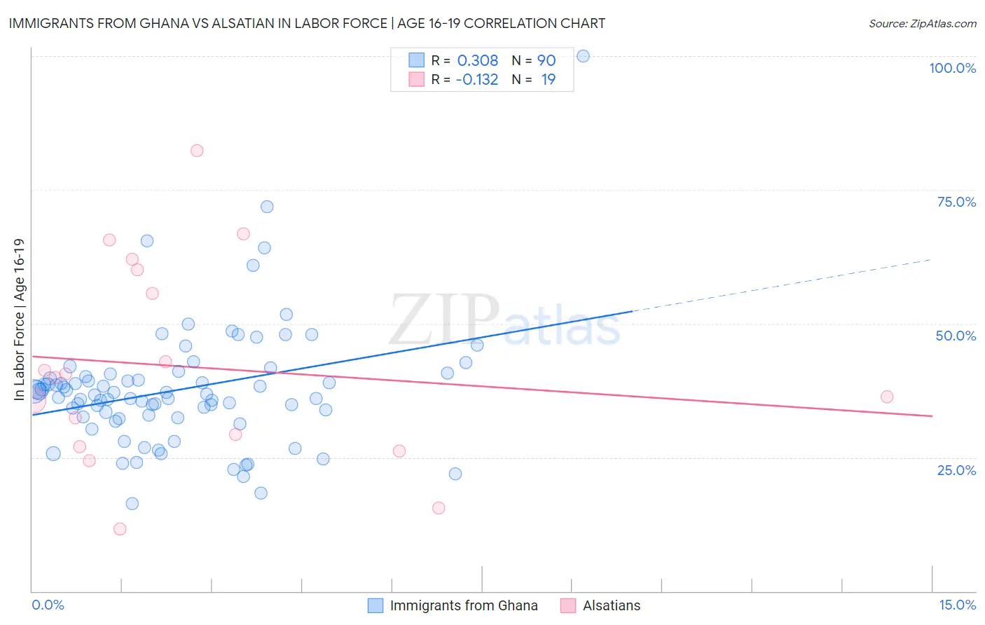 Immigrants from Ghana vs Alsatian In Labor Force | Age 16-19
