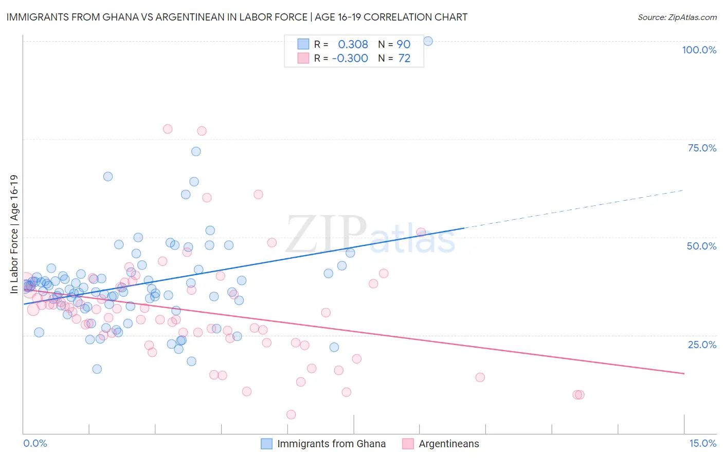 Immigrants from Ghana vs Argentinean In Labor Force | Age 16-19