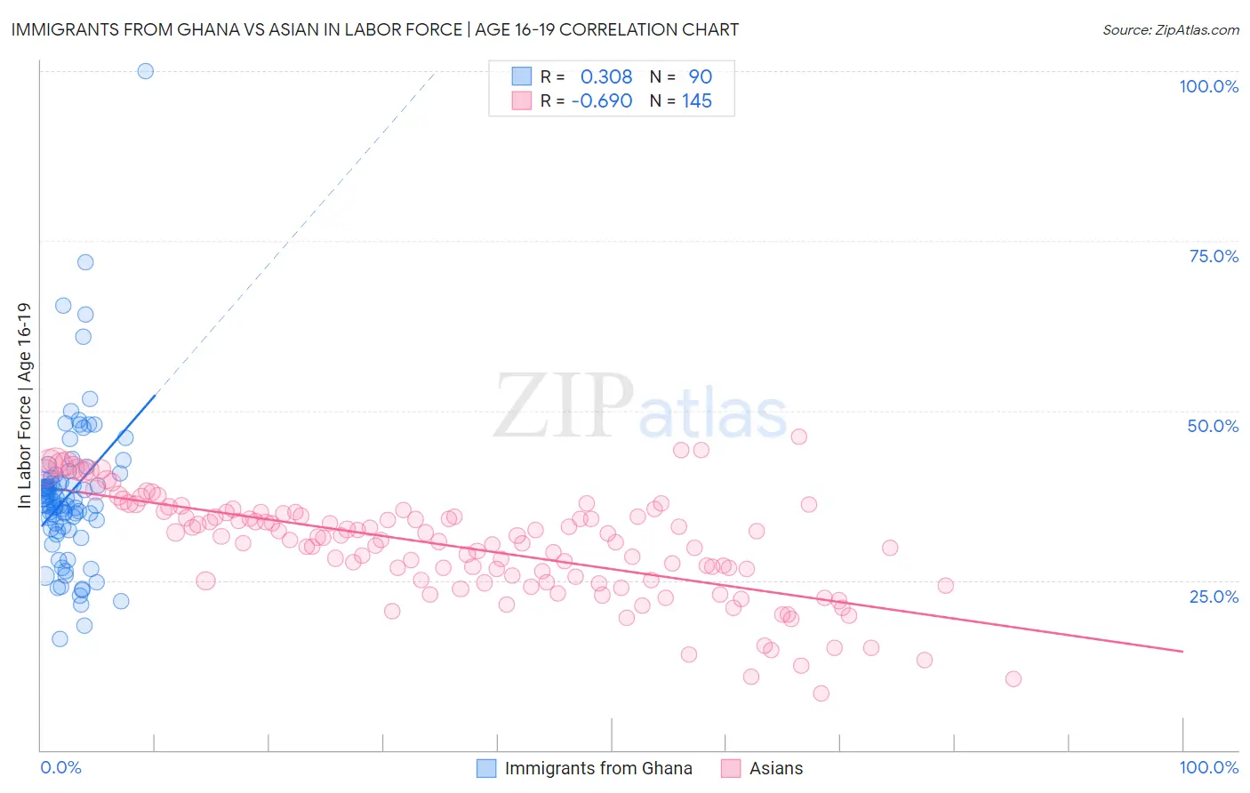 Immigrants from Ghana vs Asian In Labor Force | Age 16-19