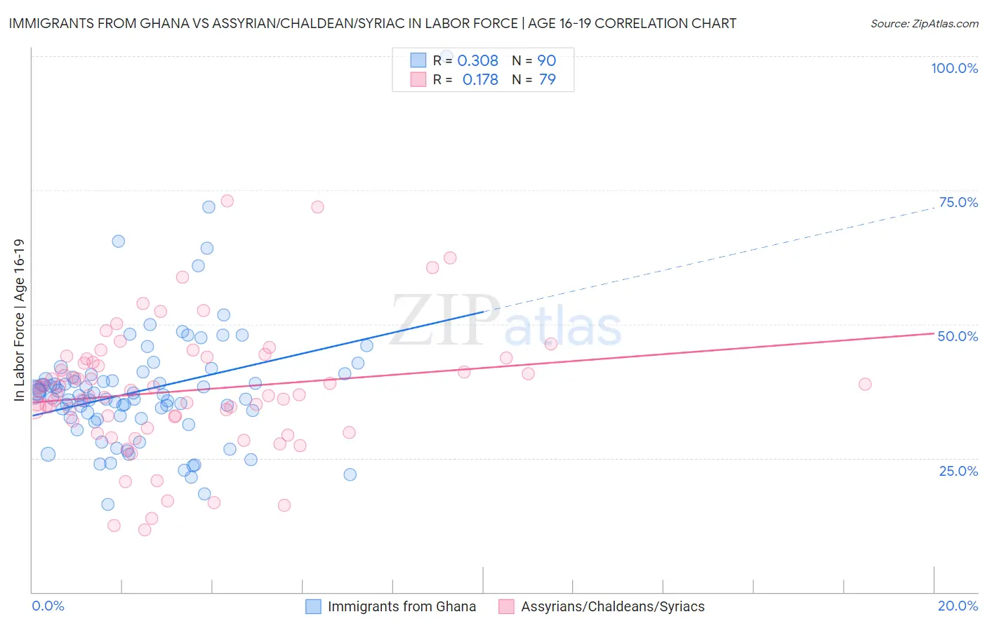 Immigrants from Ghana vs Assyrian/Chaldean/Syriac In Labor Force | Age 16-19