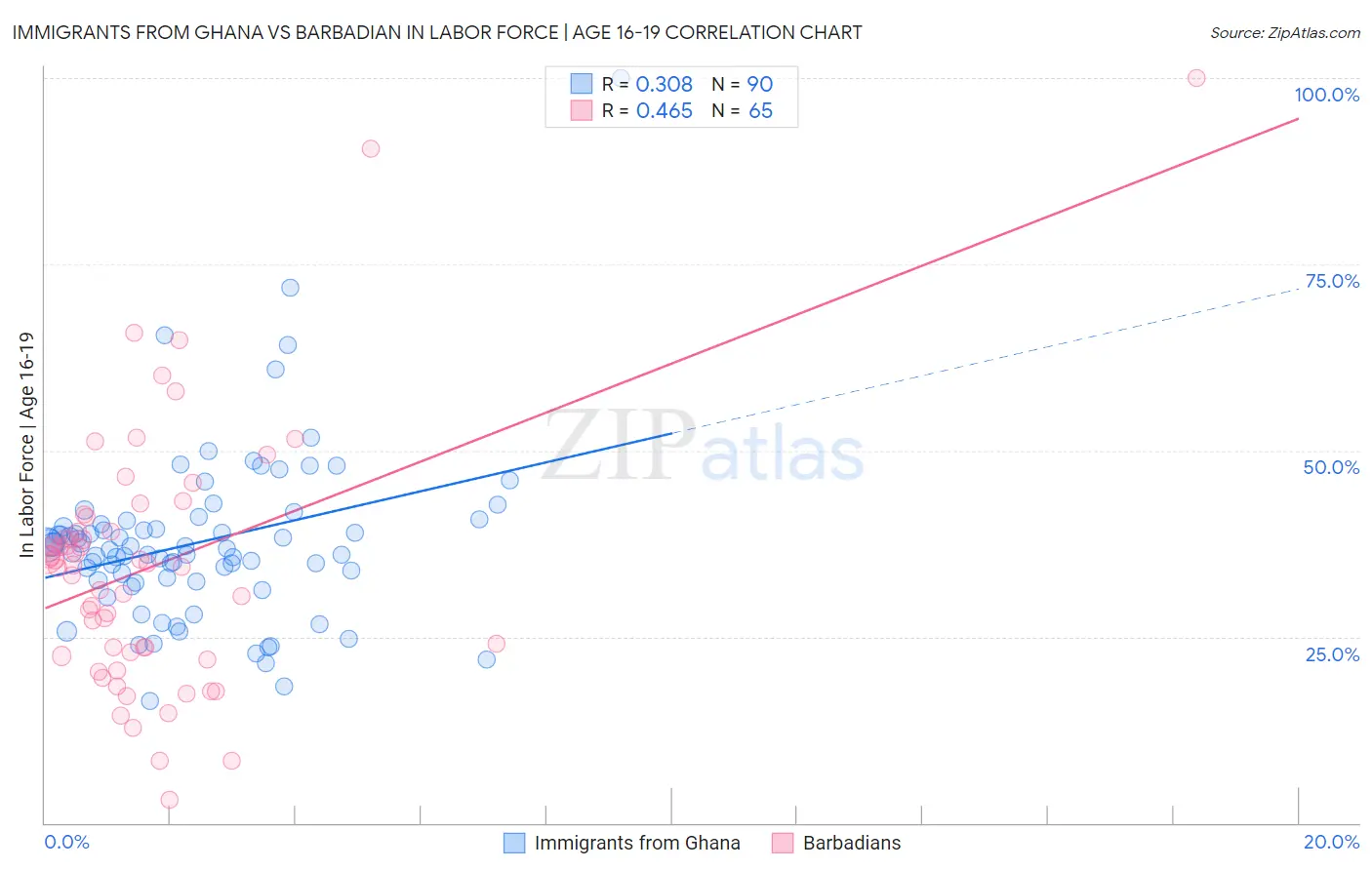 Immigrants from Ghana vs Barbadian In Labor Force | Age 16-19