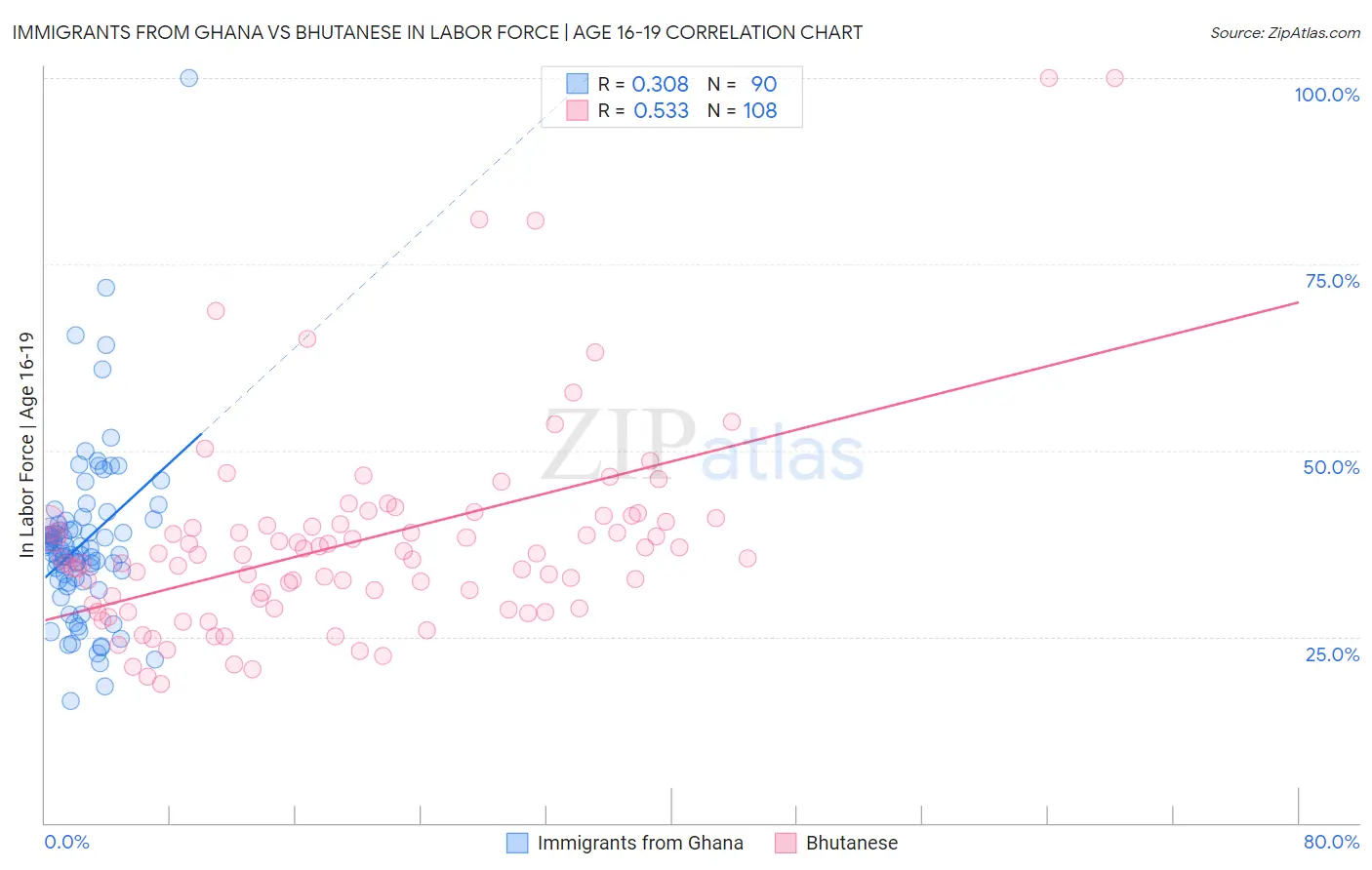 Immigrants from Ghana vs Bhutanese In Labor Force | Age 16-19