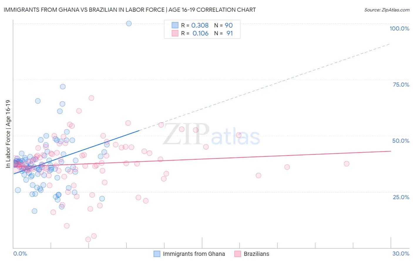 Immigrants from Ghana vs Brazilian In Labor Force | Age 16-19