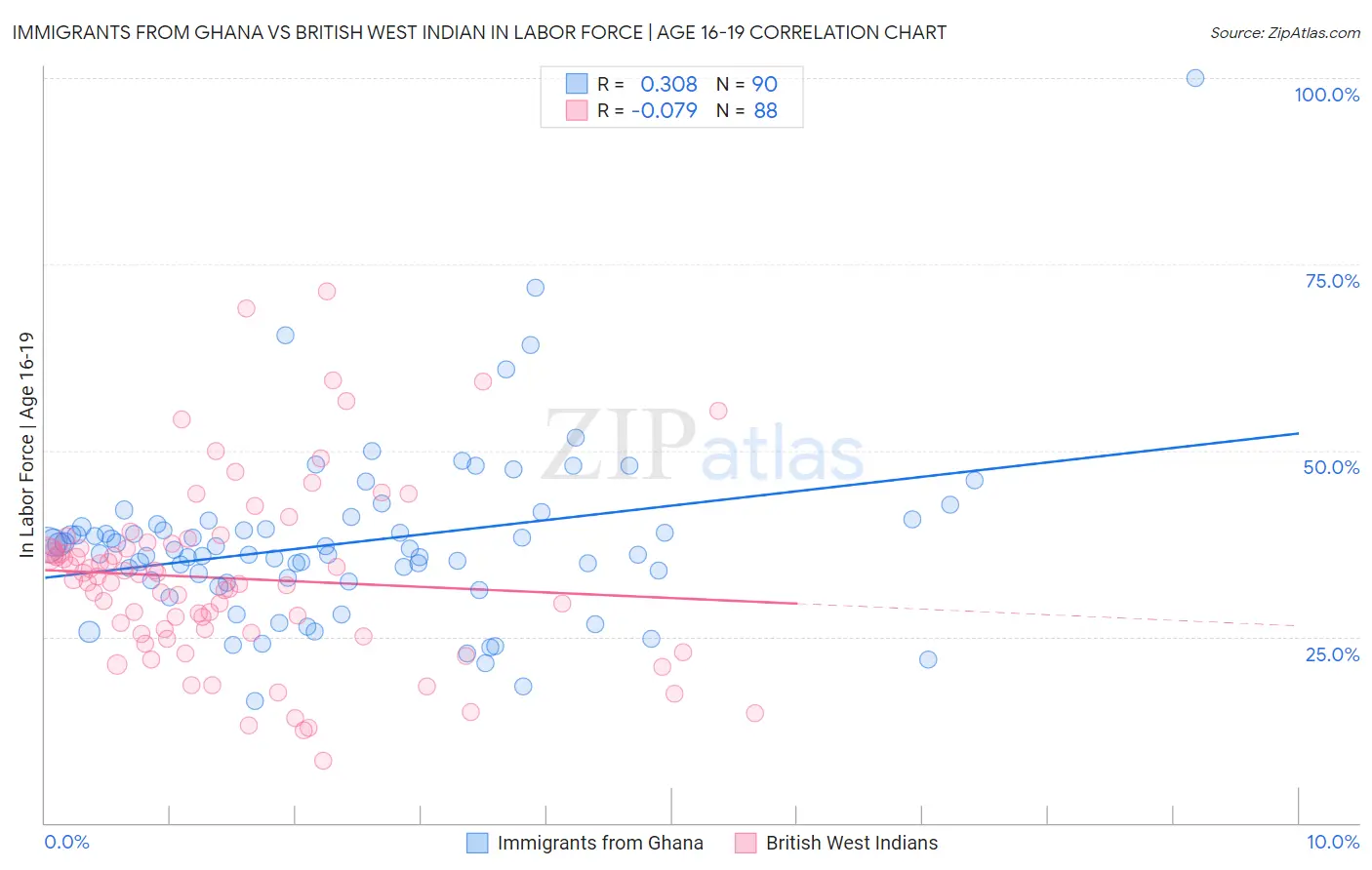Immigrants from Ghana vs British West Indian In Labor Force | Age 16-19