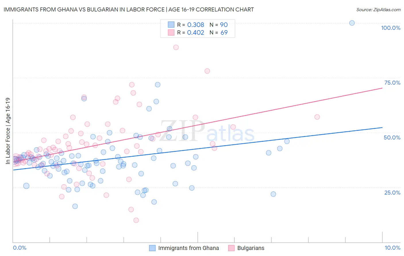 Immigrants from Ghana vs Bulgarian In Labor Force | Age 16-19