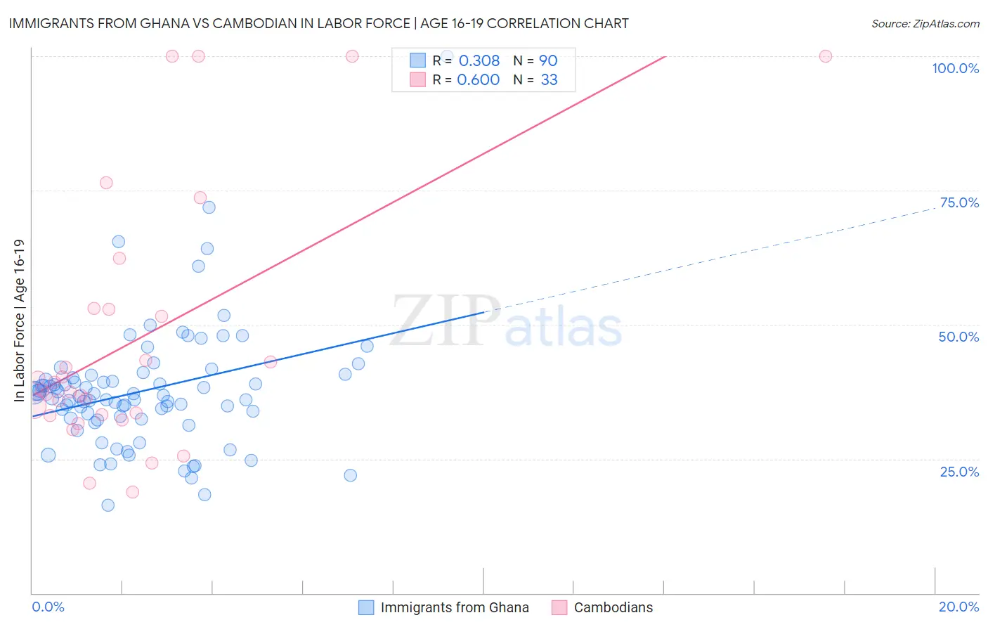 Immigrants from Ghana vs Cambodian In Labor Force | Age 16-19