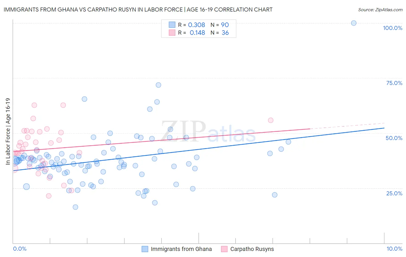 Immigrants from Ghana vs Carpatho Rusyn In Labor Force | Age 16-19