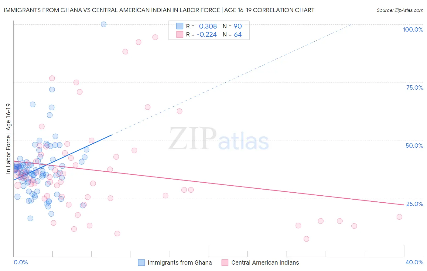 Immigrants from Ghana vs Central American Indian In Labor Force | Age 16-19