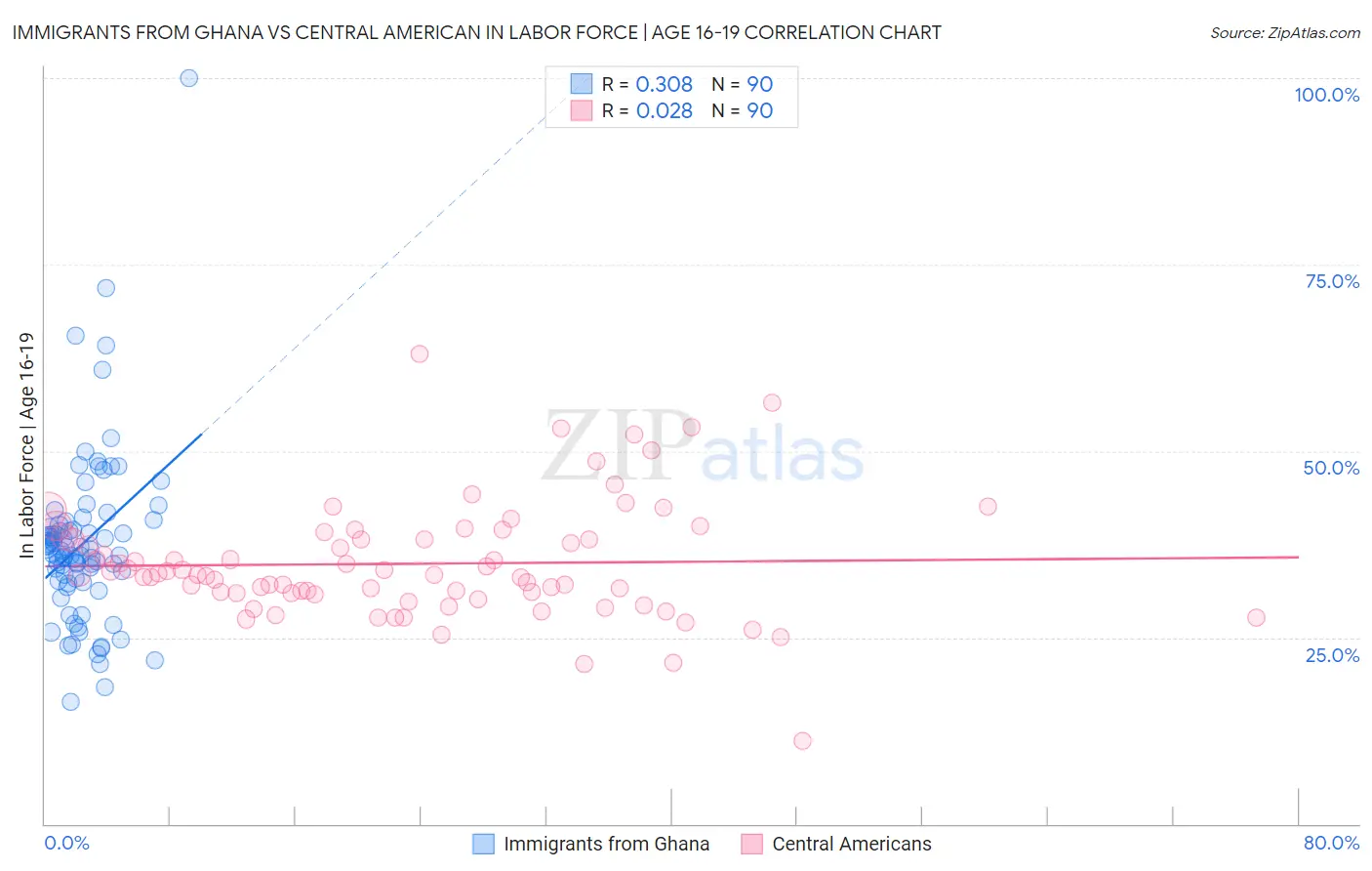 Immigrants from Ghana vs Central American In Labor Force | Age 16-19