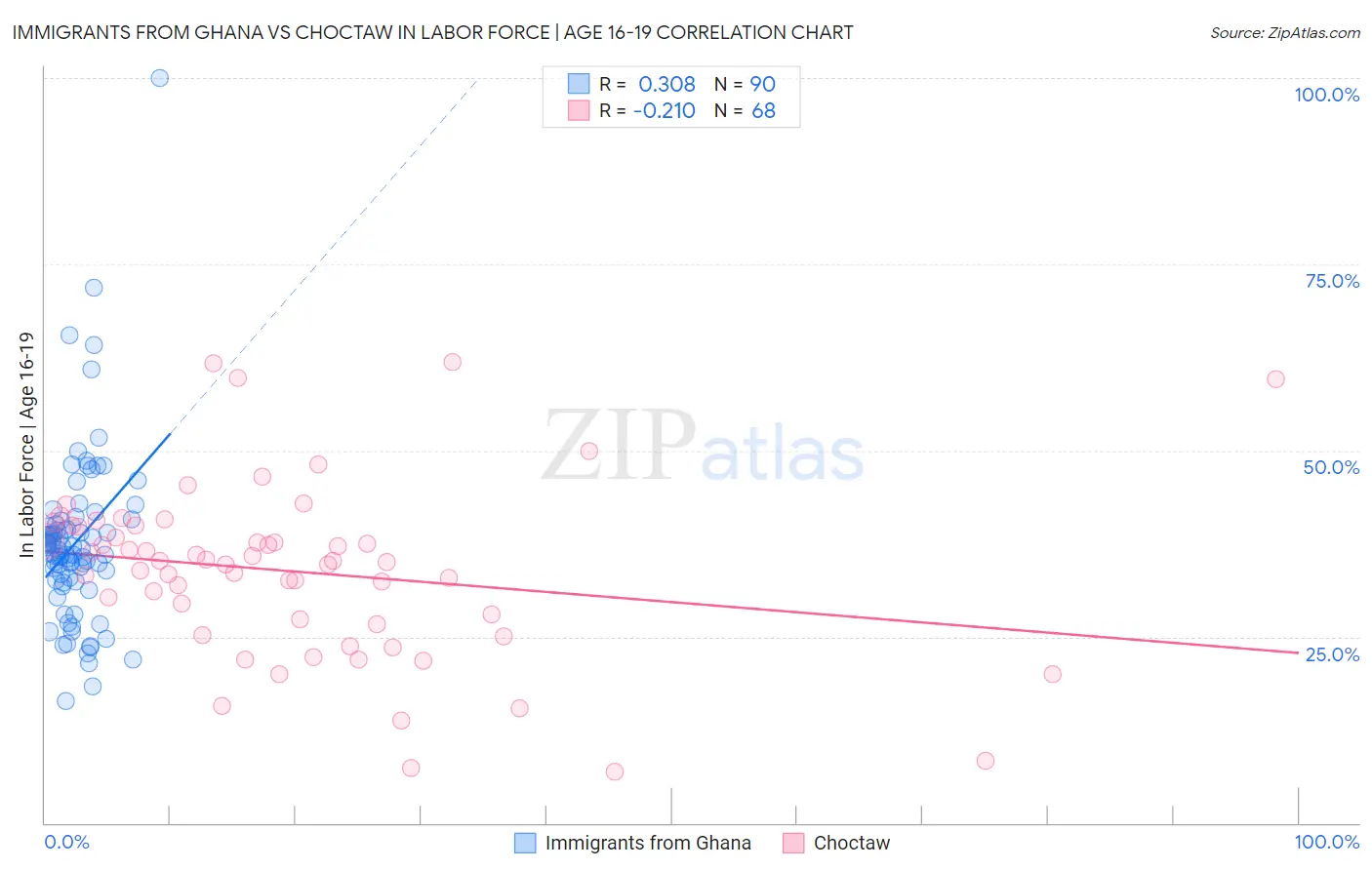 Immigrants from Ghana vs Choctaw In Labor Force | Age 16-19