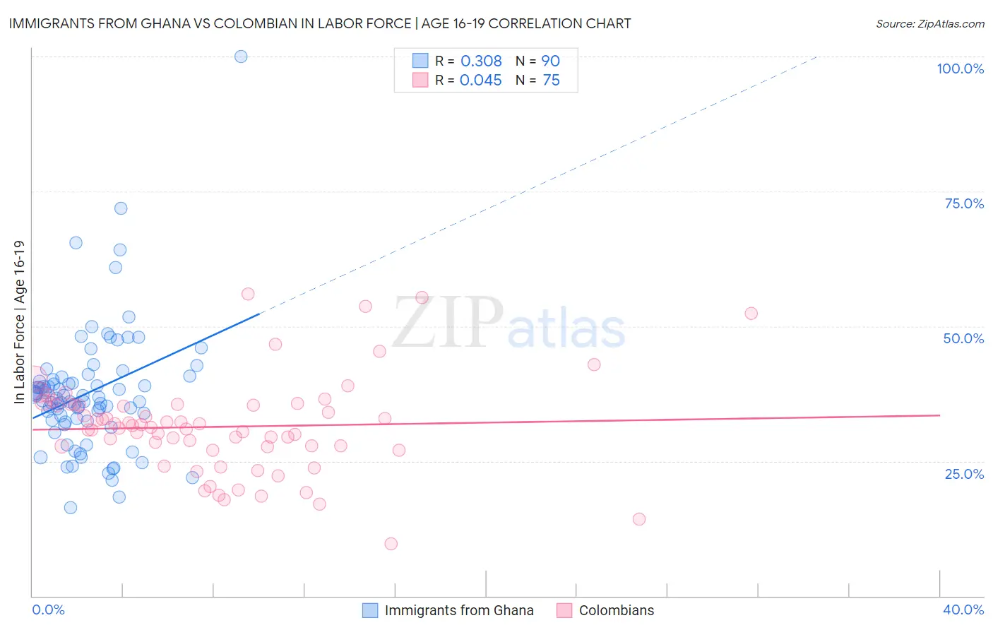 Immigrants from Ghana vs Colombian In Labor Force | Age 16-19