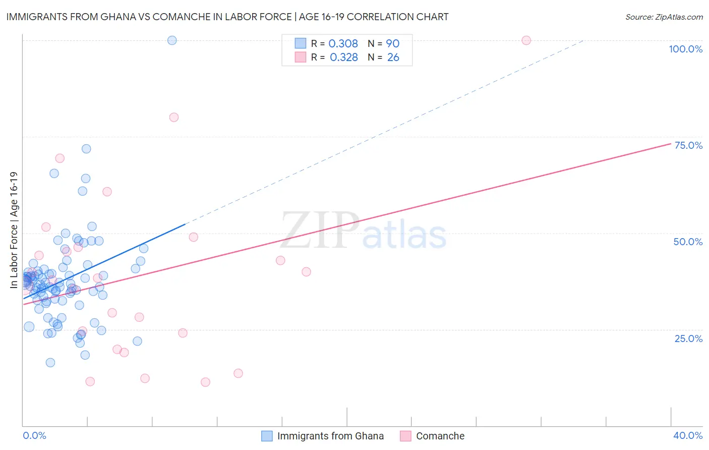 Immigrants from Ghana vs Comanche In Labor Force | Age 16-19