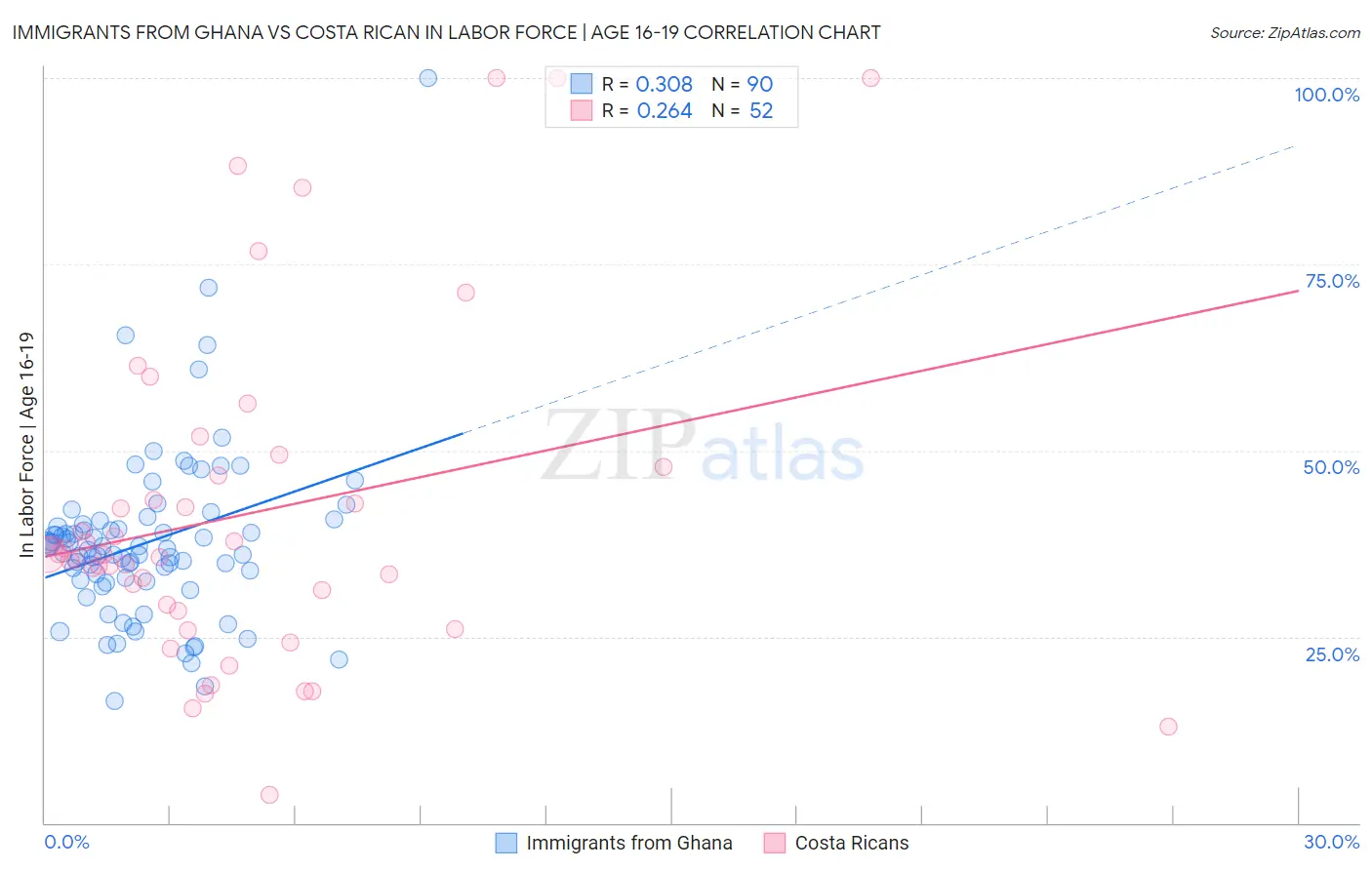 Immigrants from Ghana vs Costa Rican In Labor Force | Age 16-19