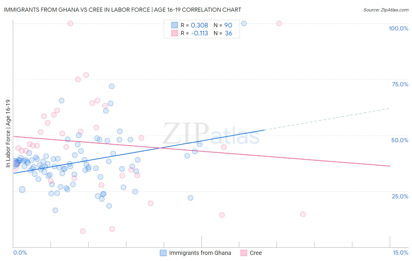 Immigrants from Ghana vs Cree In Labor Force | Age 16-19