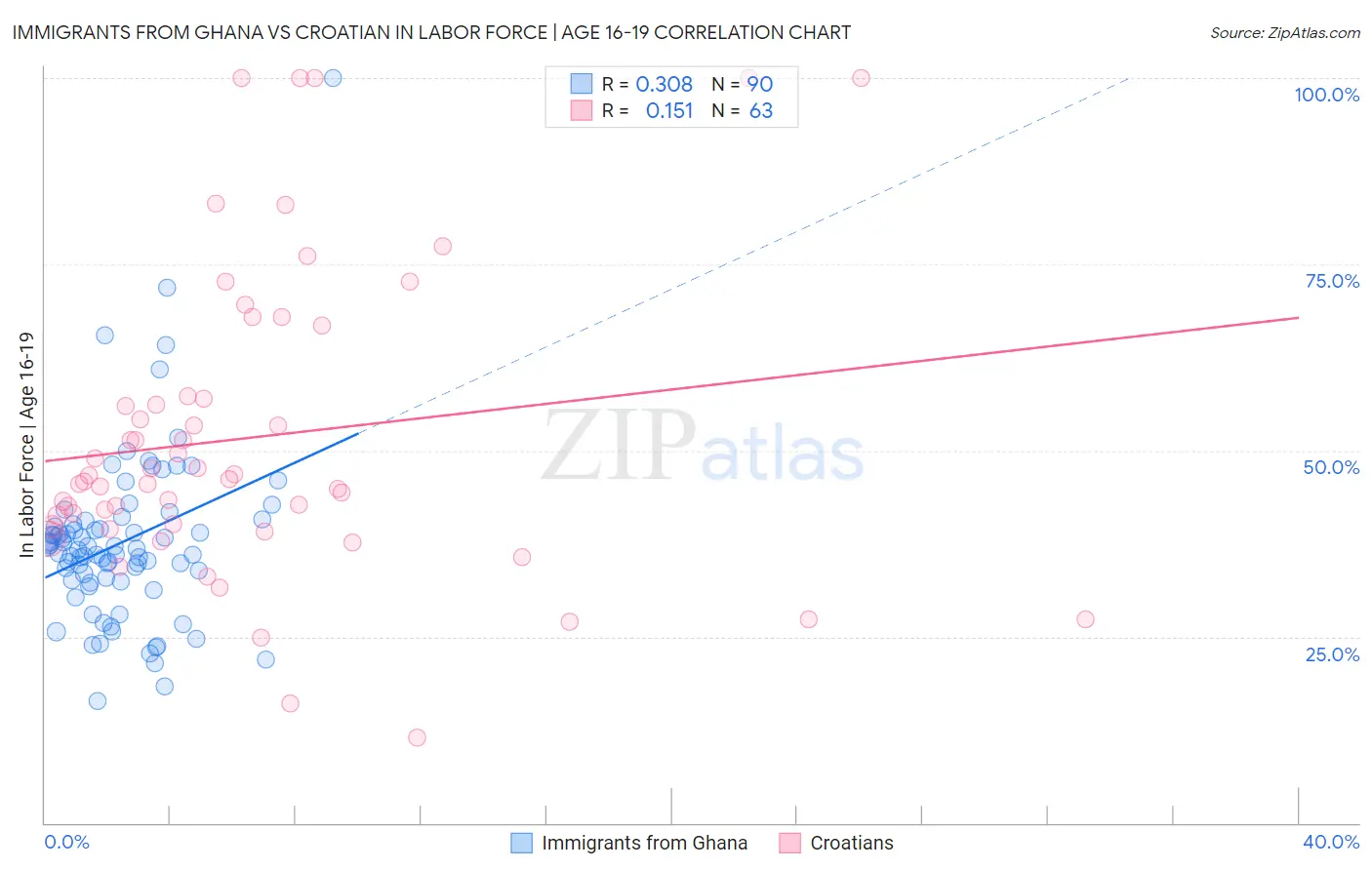 Immigrants from Ghana vs Croatian In Labor Force | Age 16-19