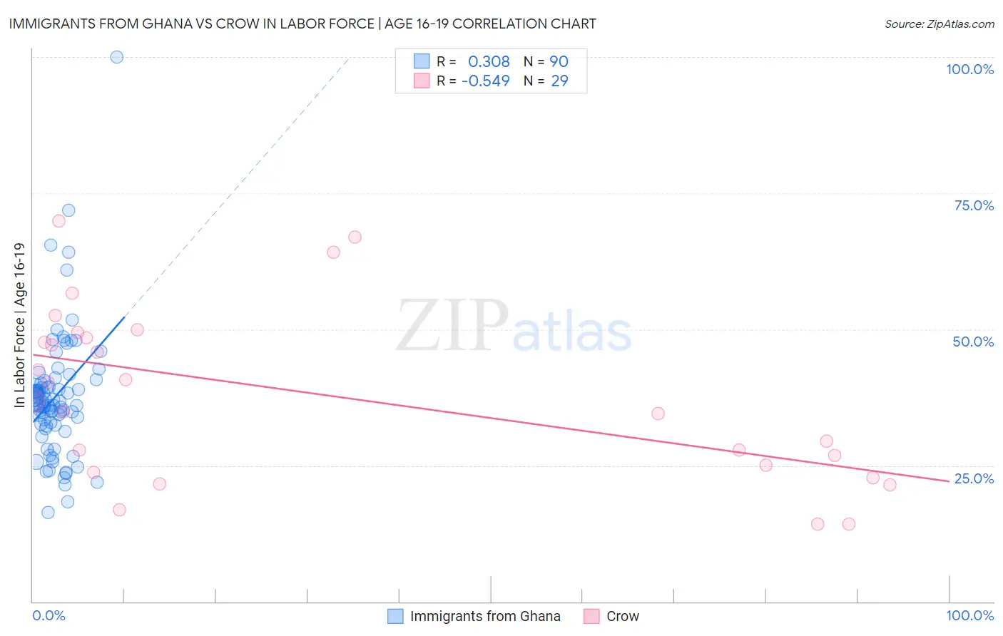 Immigrants from Ghana vs Crow In Labor Force | Age 16-19