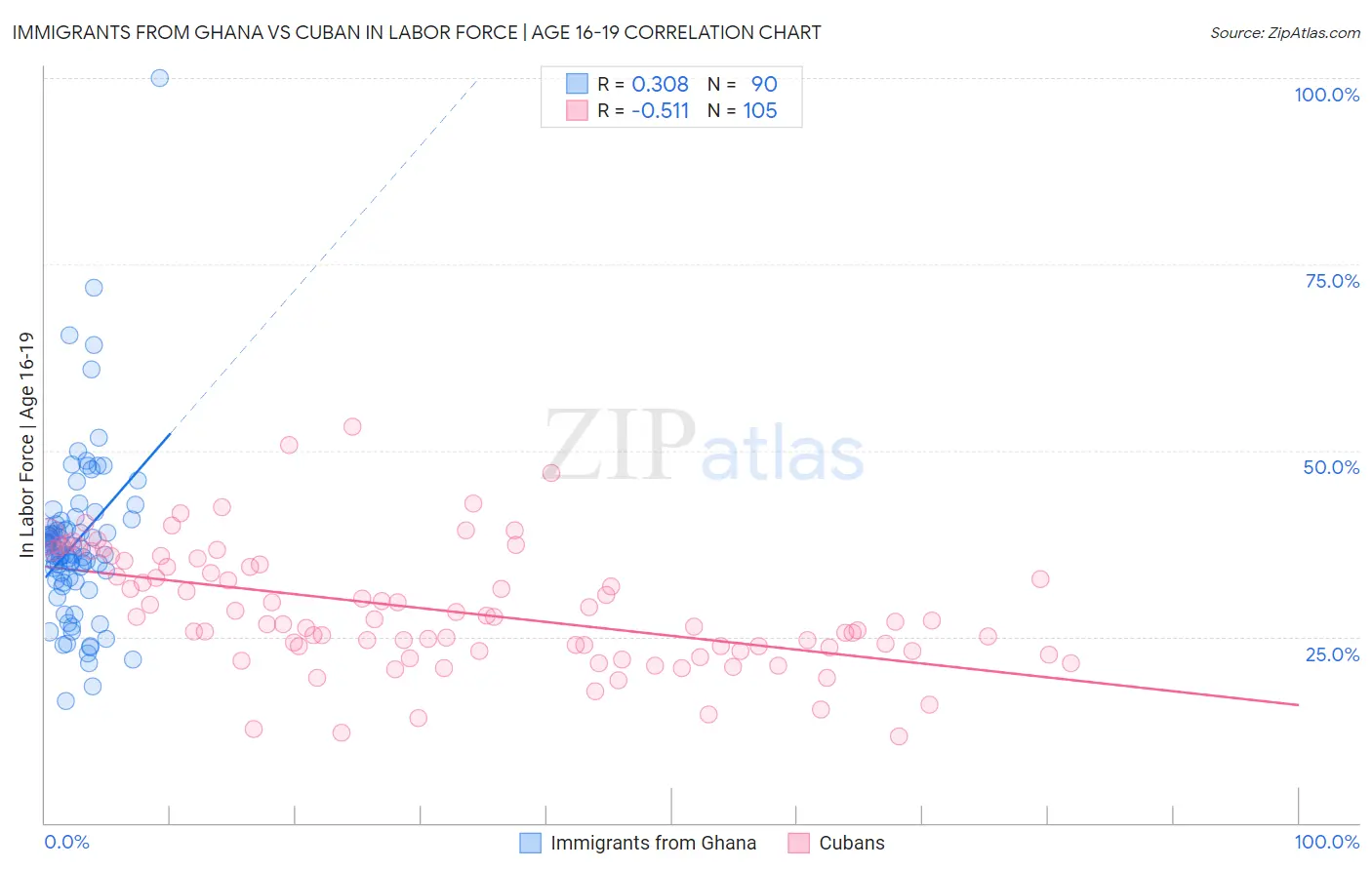 Immigrants from Ghana vs Cuban In Labor Force | Age 16-19