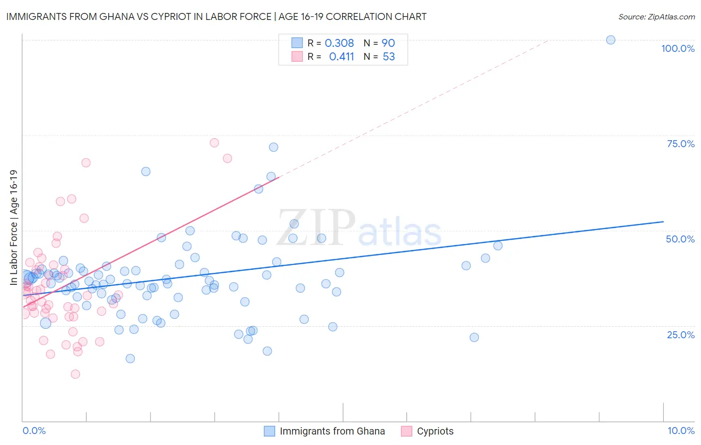Immigrants from Ghana vs Cypriot In Labor Force | Age 16-19
