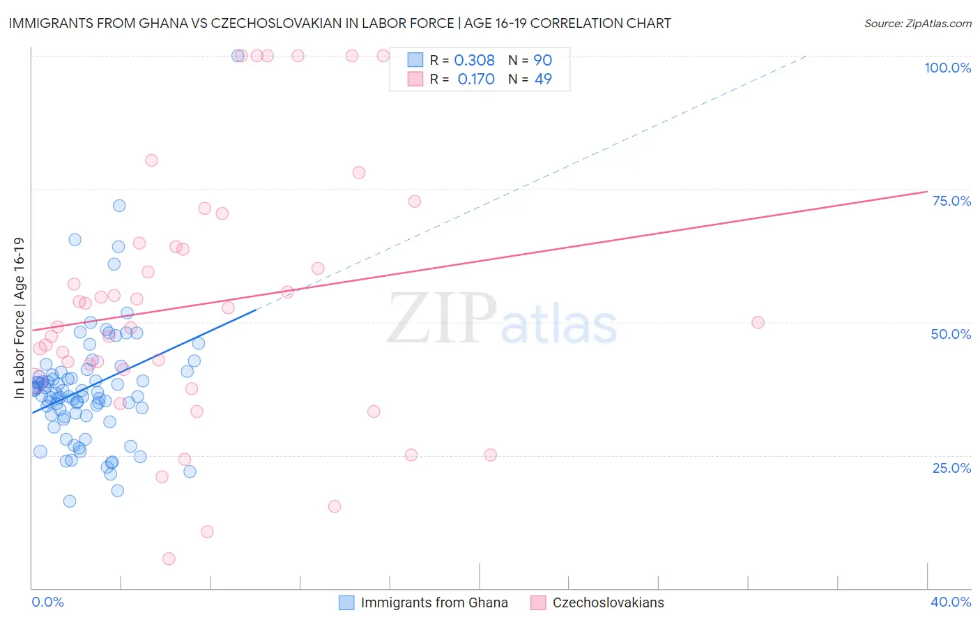 Immigrants from Ghana vs Czechoslovakian In Labor Force | Age 16-19