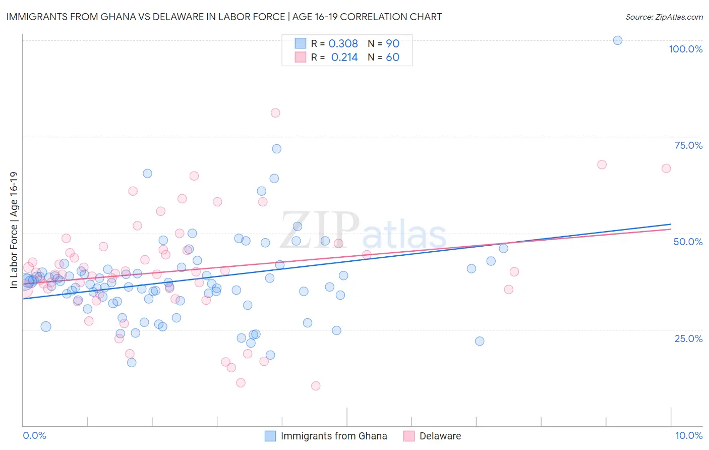 Immigrants from Ghana vs Delaware In Labor Force | Age 16-19