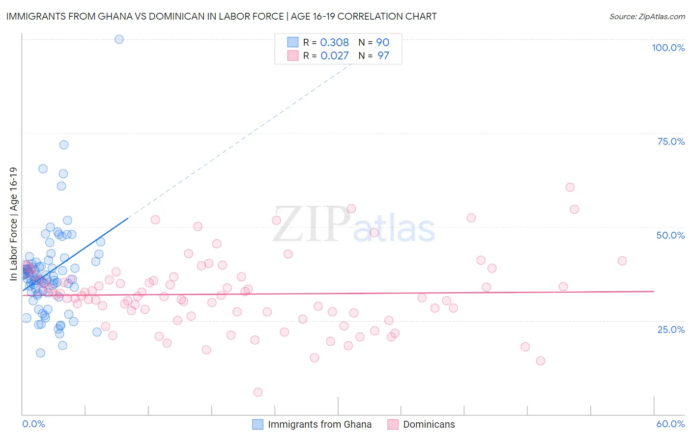 Immigrants from Ghana vs Dominican In Labor Force | Age 16-19