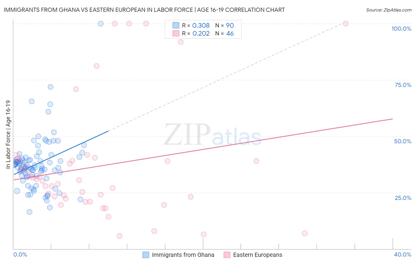 Immigrants from Ghana vs Eastern European In Labor Force | Age 16-19