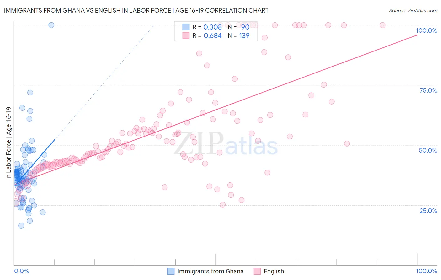 Immigrants from Ghana vs English In Labor Force | Age 16-19