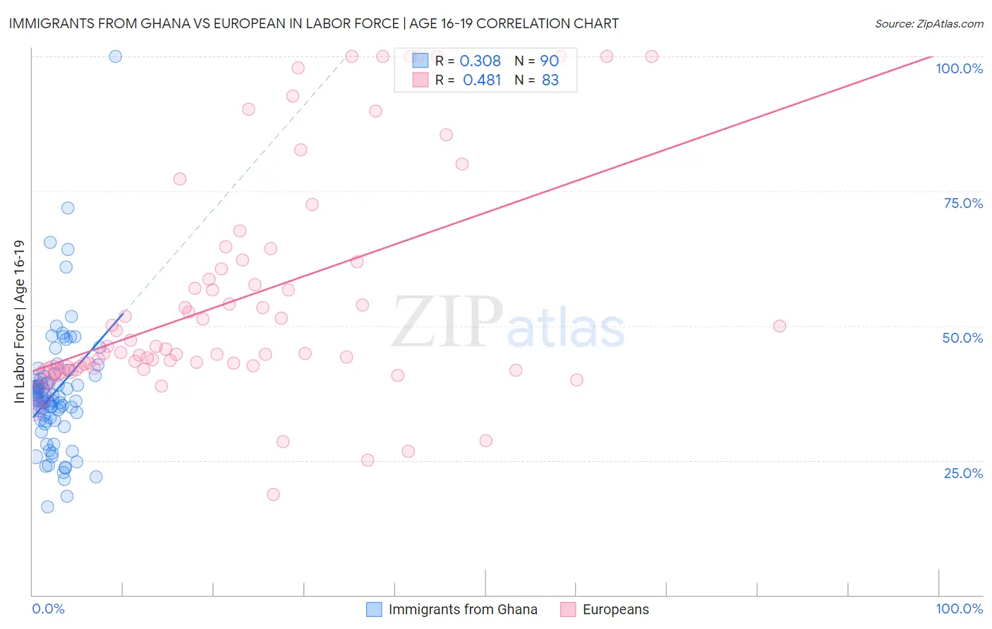 Immigrants from Ghana vs European In Labor Force | Age 16-19