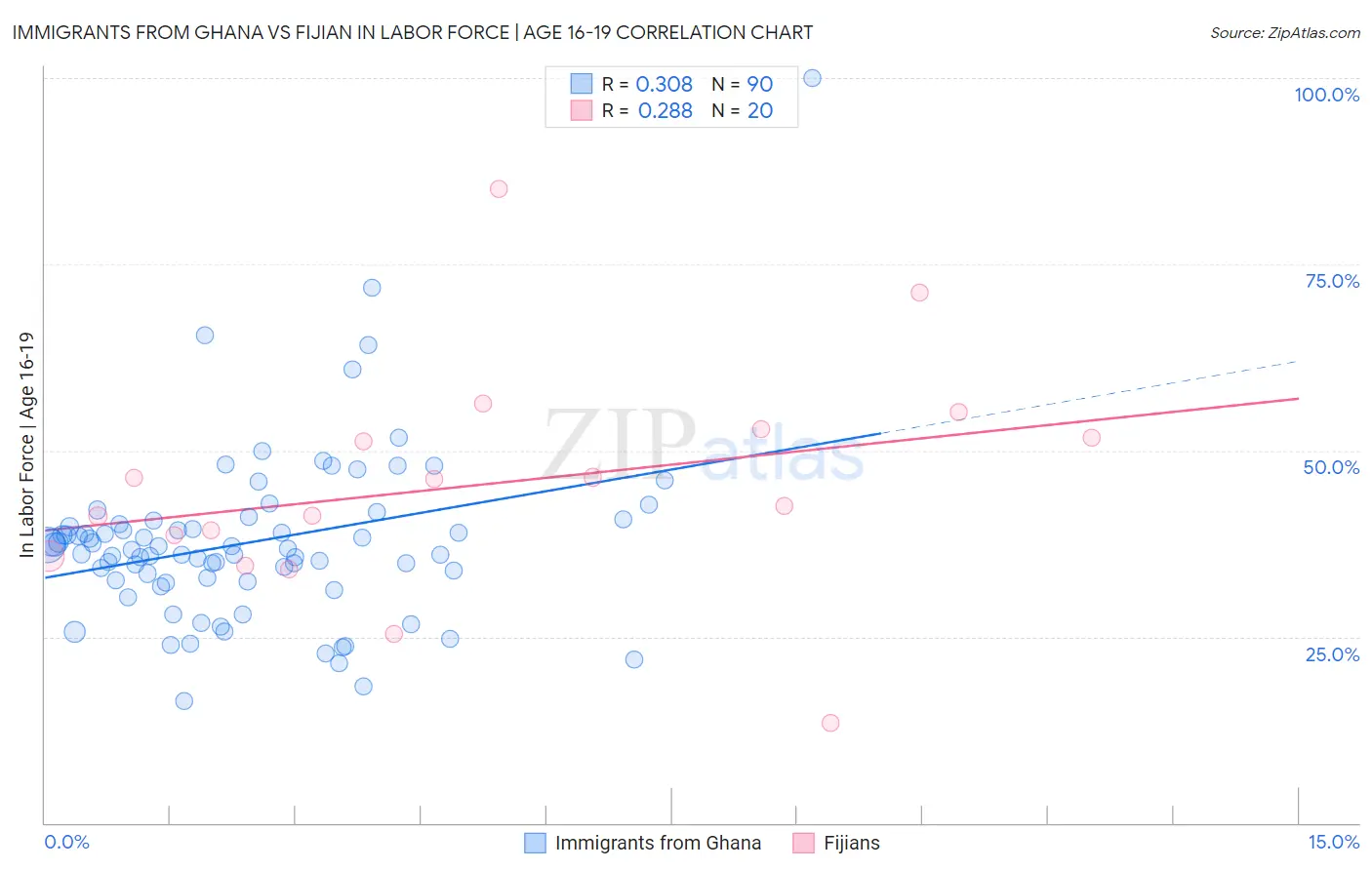 Immigrants from Ghana vs Fijian In Labor Force | Age 16-19