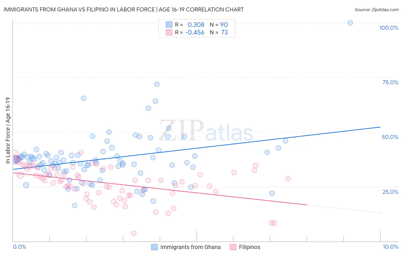 Immigrants from Ghana vs Filipino In Labor Force | Age 16-19
