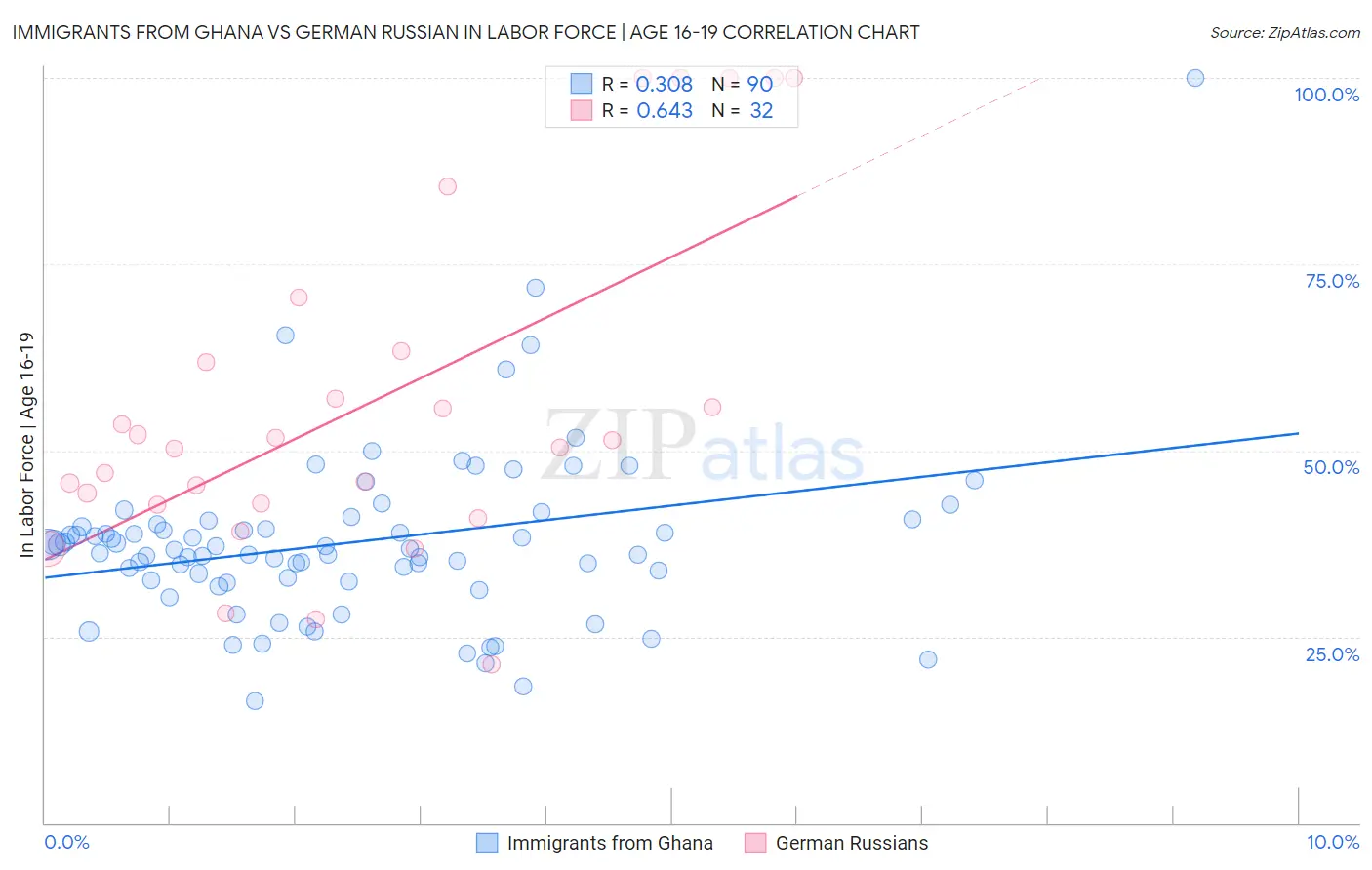 Immigrants from Ghana vs German Russian In Labor Force | Age 16-19