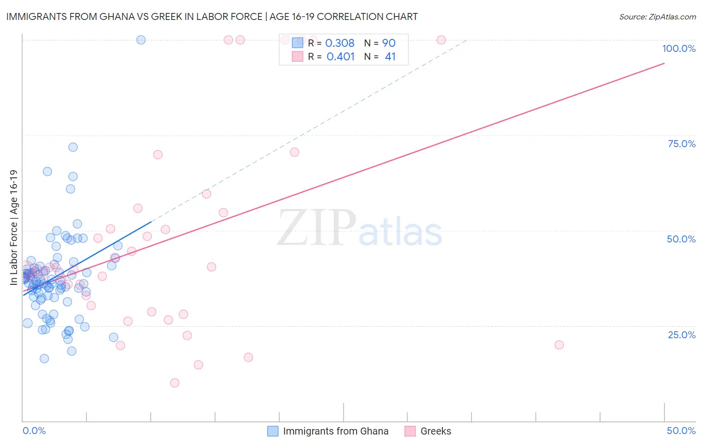 Immigrants from Ghana vs Greek In Labor Force | Age 16-19