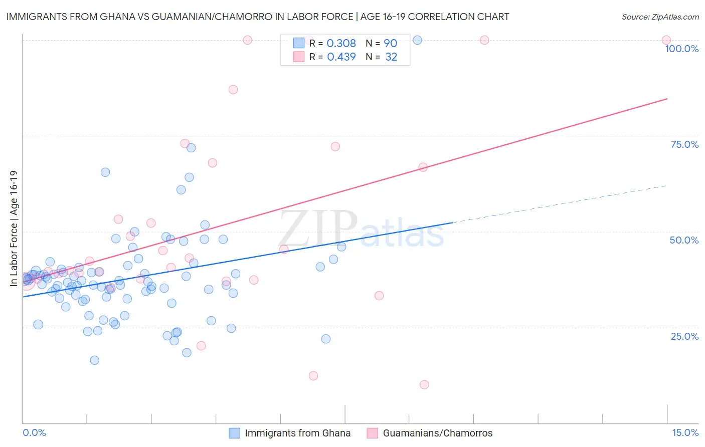 Immigrants from Ghana vs Guamanian/Chamorro In Labor Force | Age 16-19