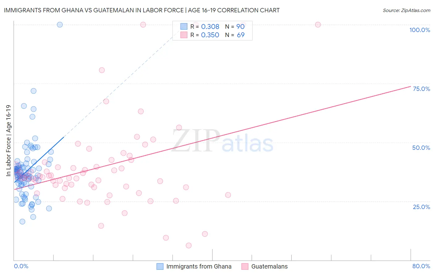 Immigrants from Ghana vs Guatemalan In Labor Force | Age 16-19