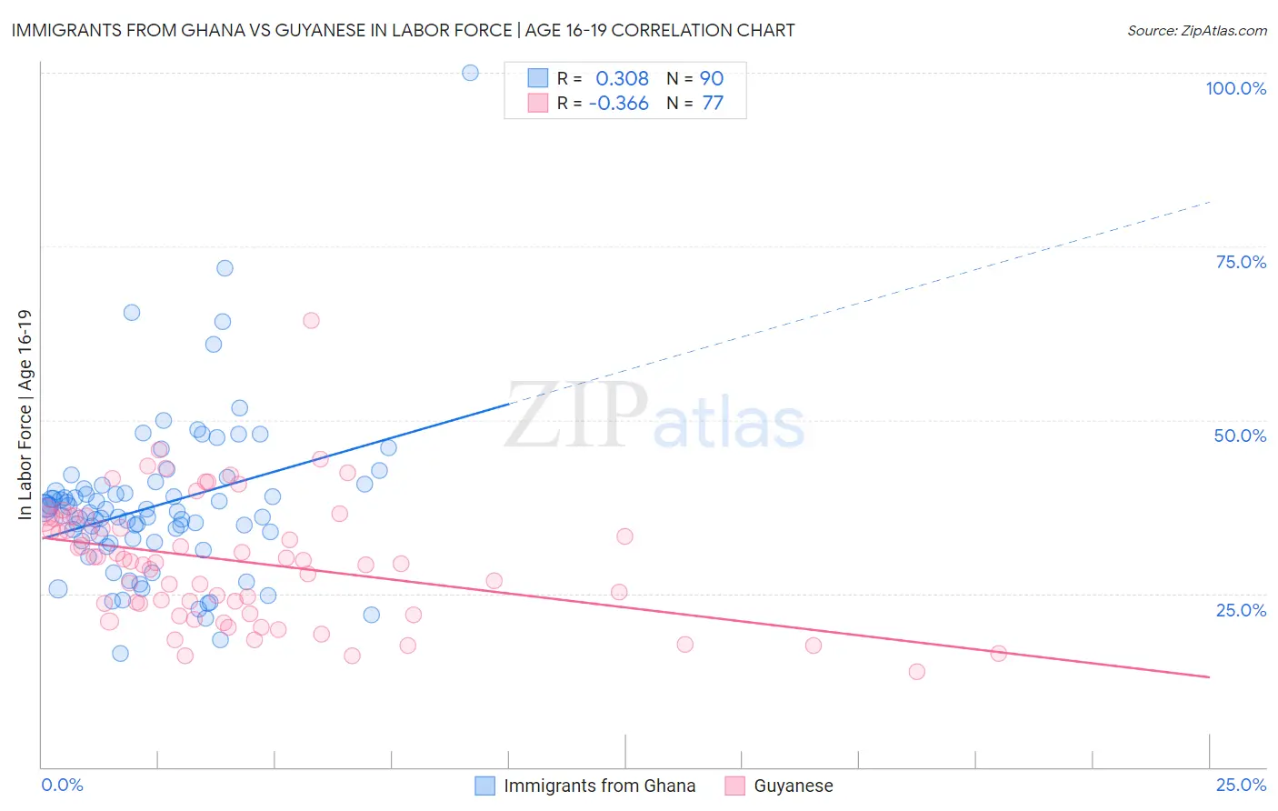 Immigrants from Ghana vs Guyanese In Labor Force | Age 16-19