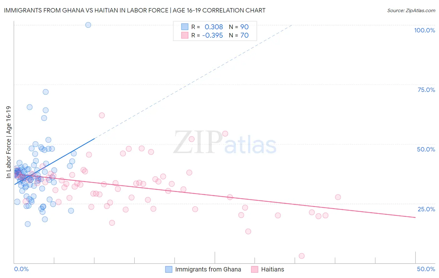 Immigrants from Ghana vs Haitian In Labor Force | Age 16-19