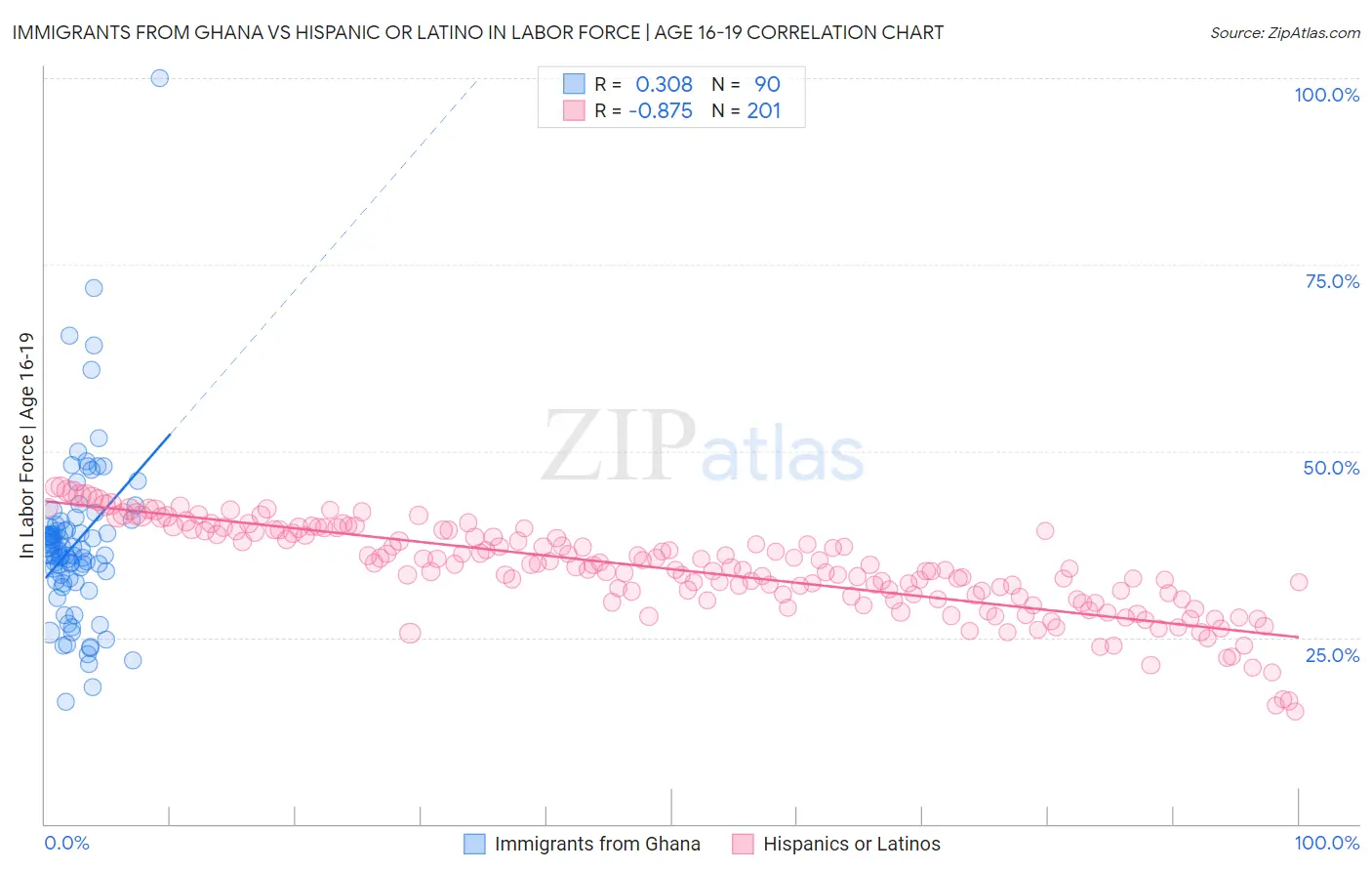 Immigrants from Ghana vs Hispanic or Latino In Labor Force | Age 16-19